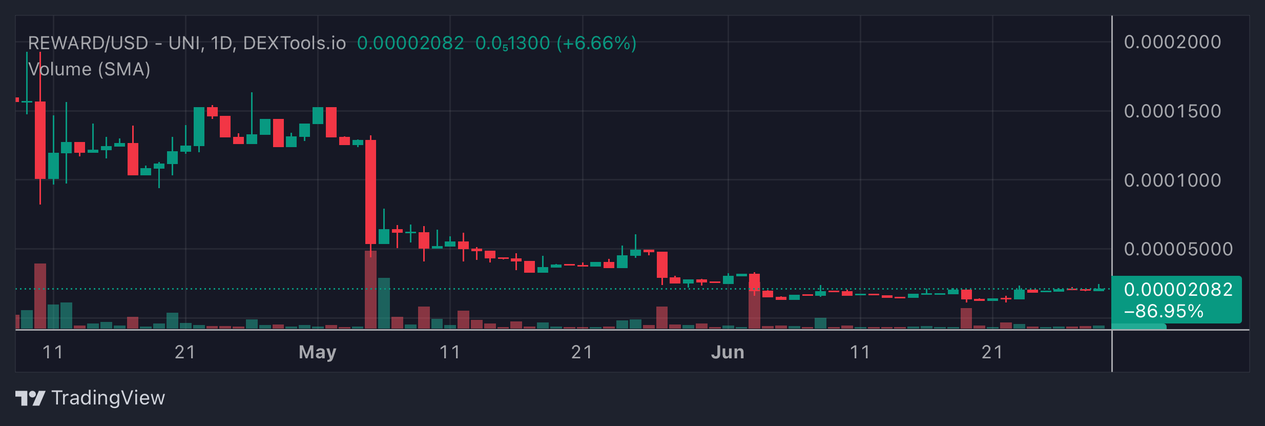 REWARD Price Chart