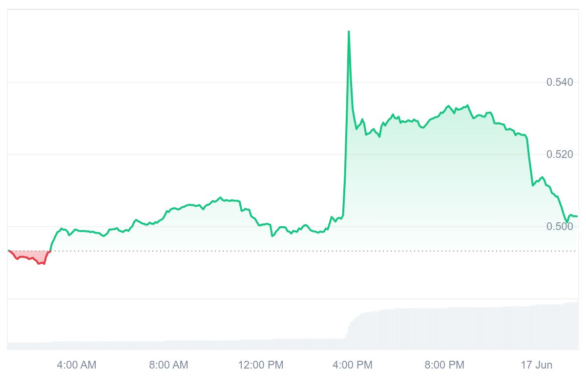 RON Price Chart