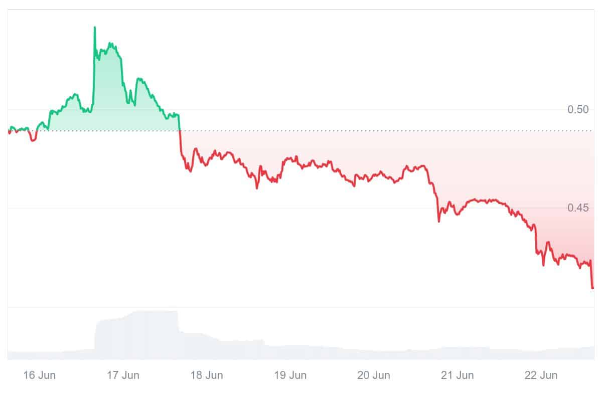 RON Price Chart
