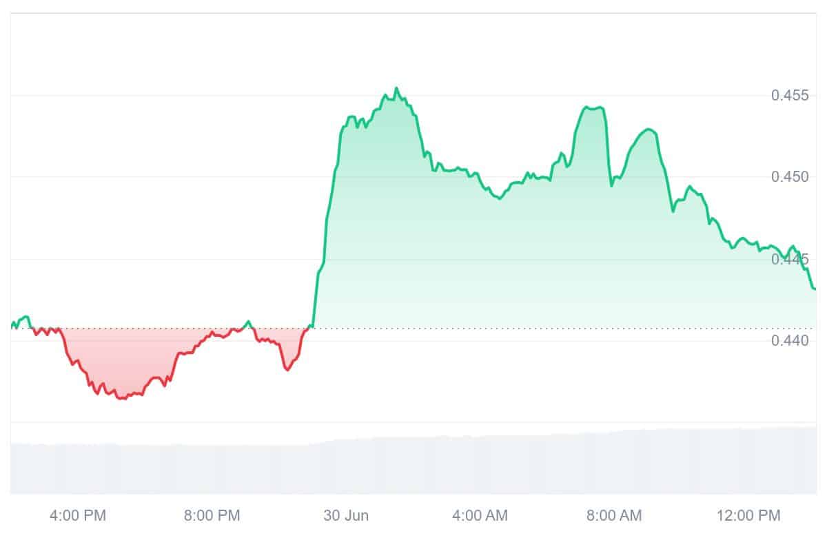 RON Price Chart