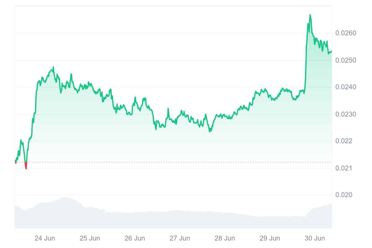 ROSE Price Chart