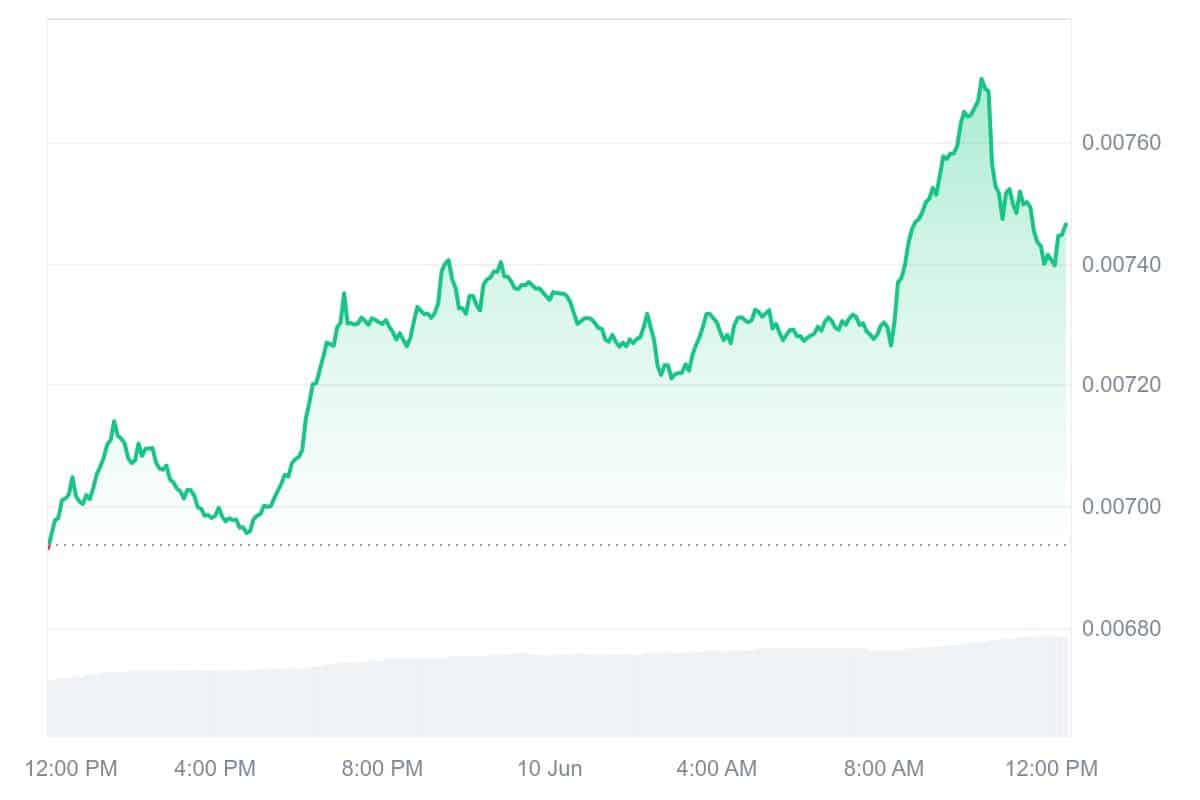 RSR Price Chart