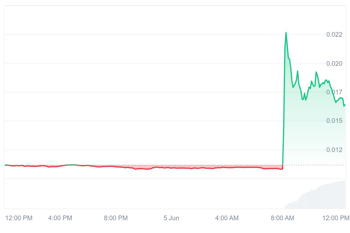 RVN Price Chart