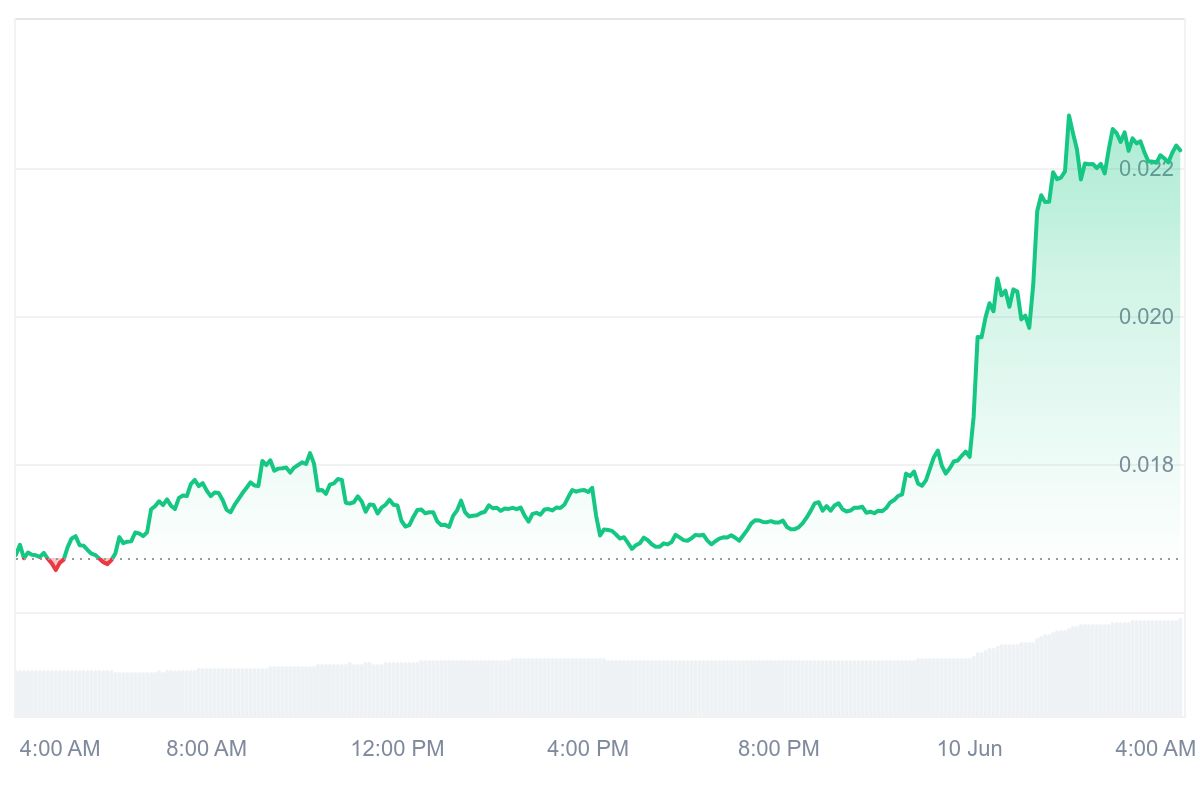 RVN Price Chart