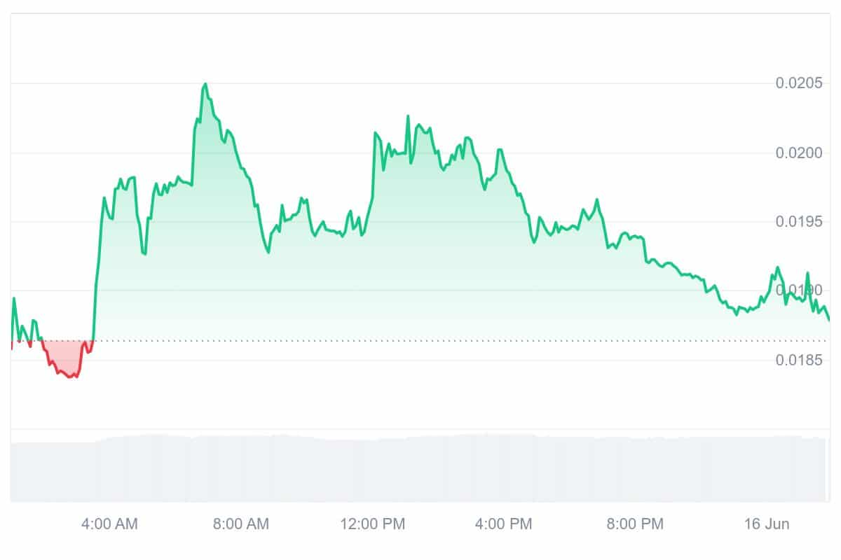 RVN Price Chart