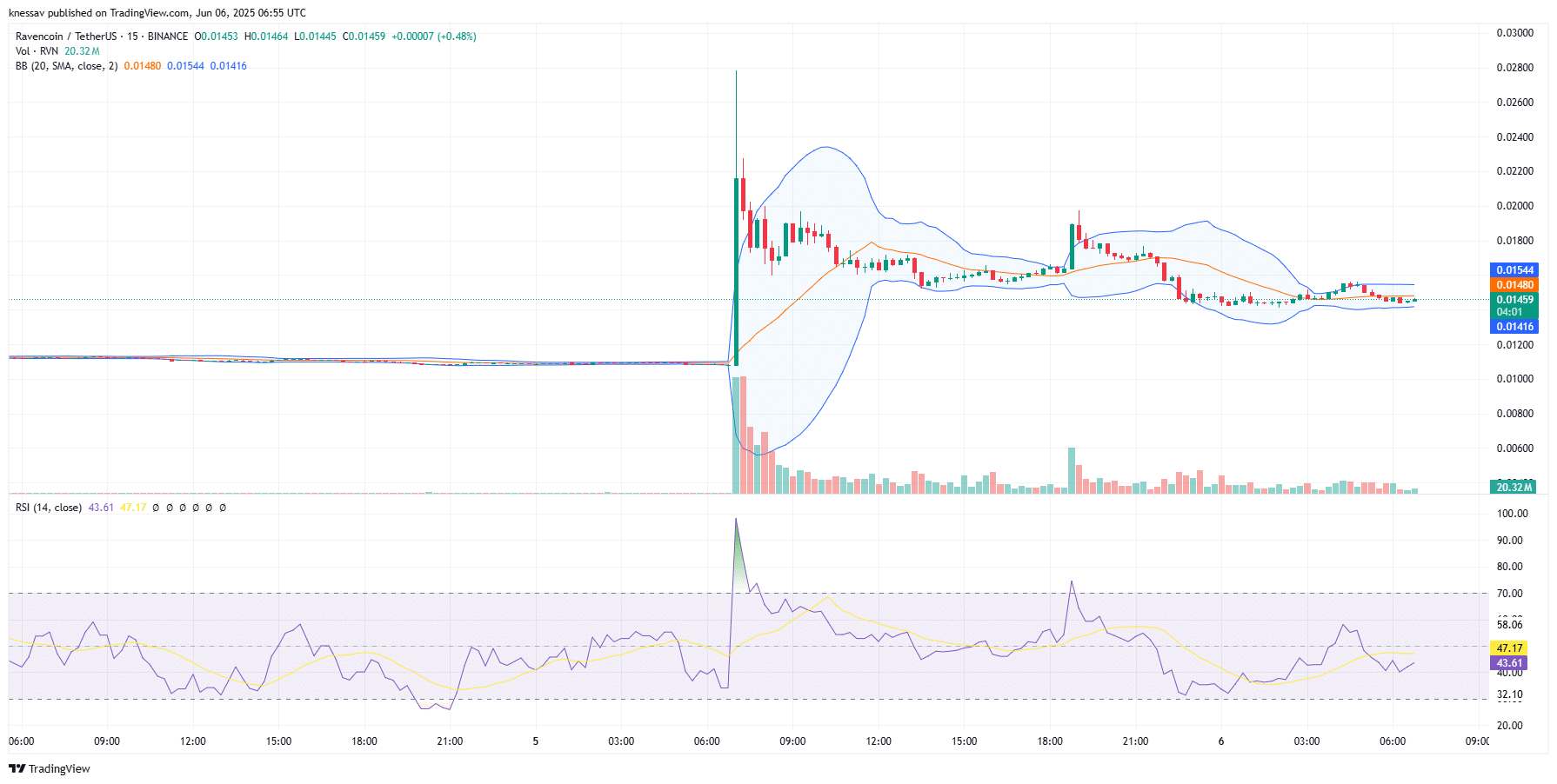 Ravencoin Price Prediction
