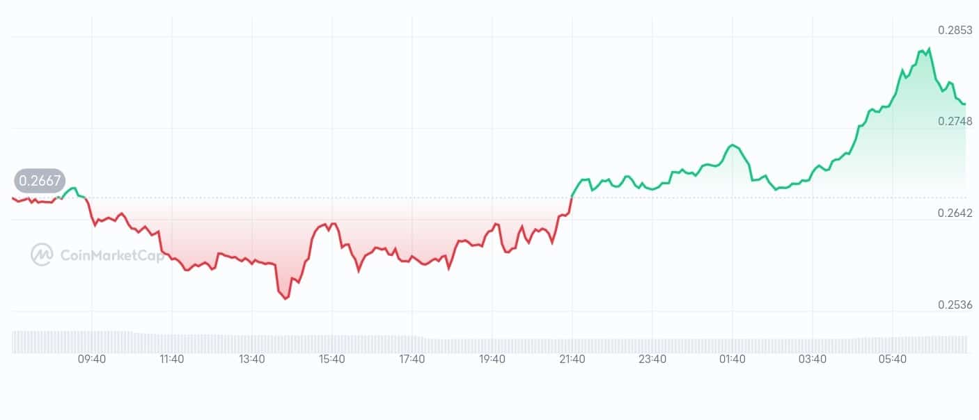 Redstone price chart