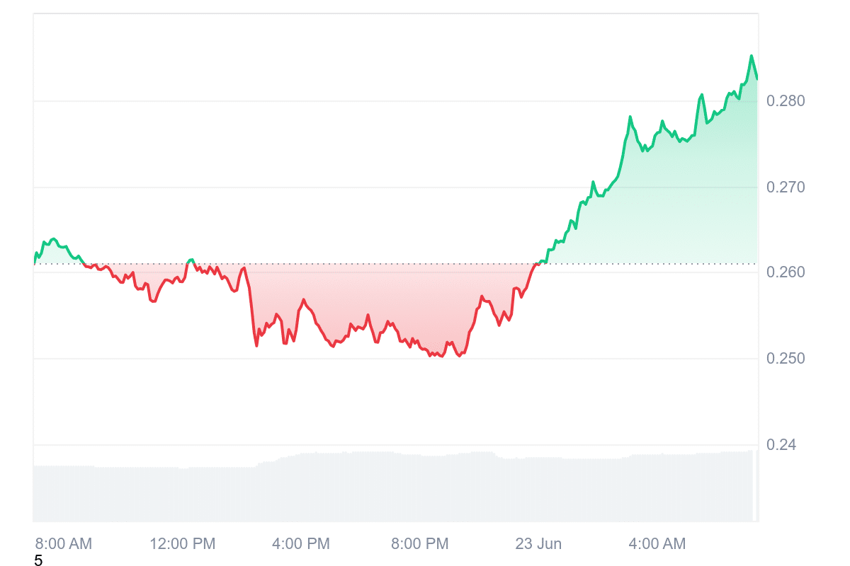 S Price Chart