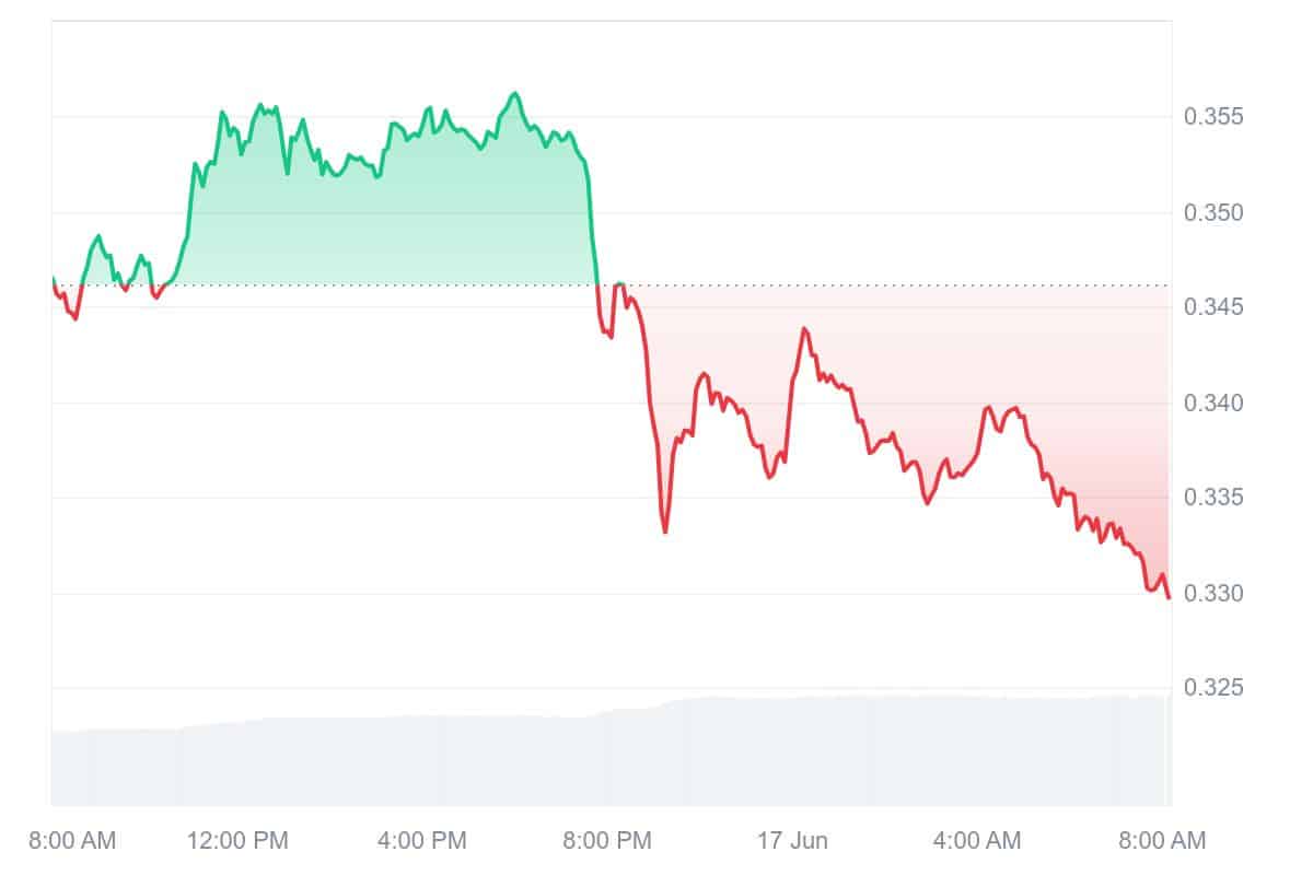 S Price Chart