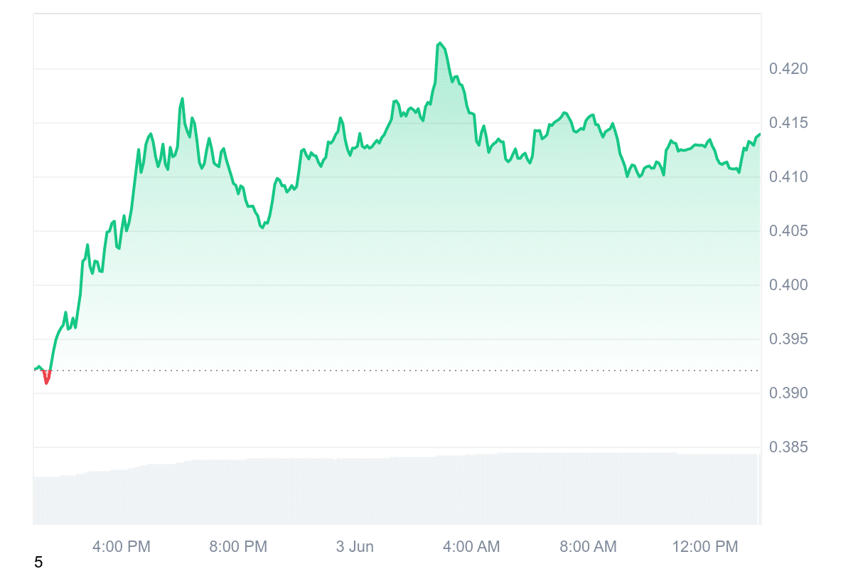 S Price Chart