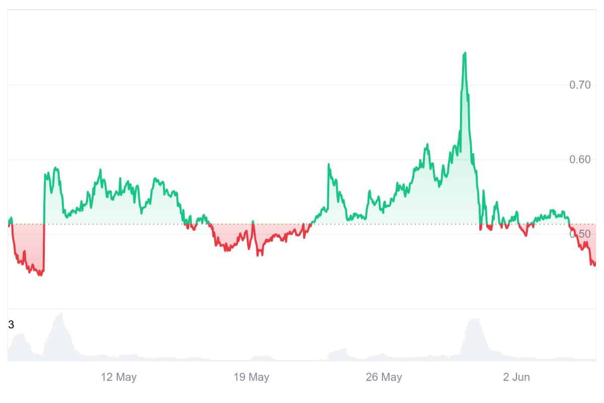 SAFE Price Chart