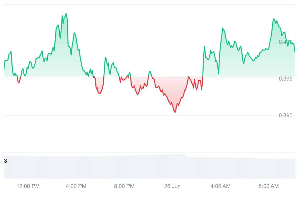 SAFE Price Chart