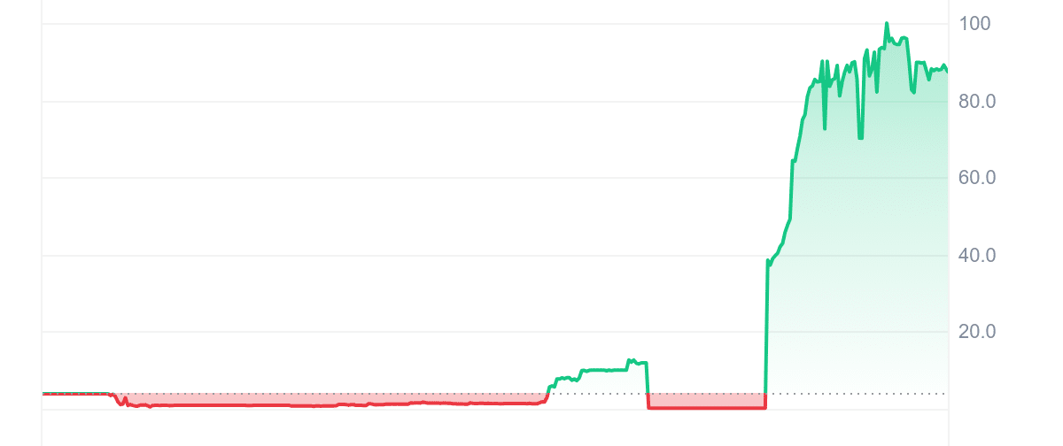 SBBTC Price Chart
