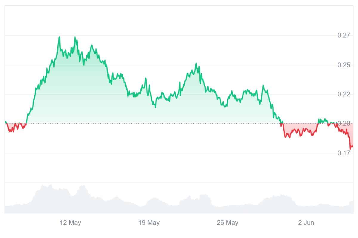 SEI Price Chart