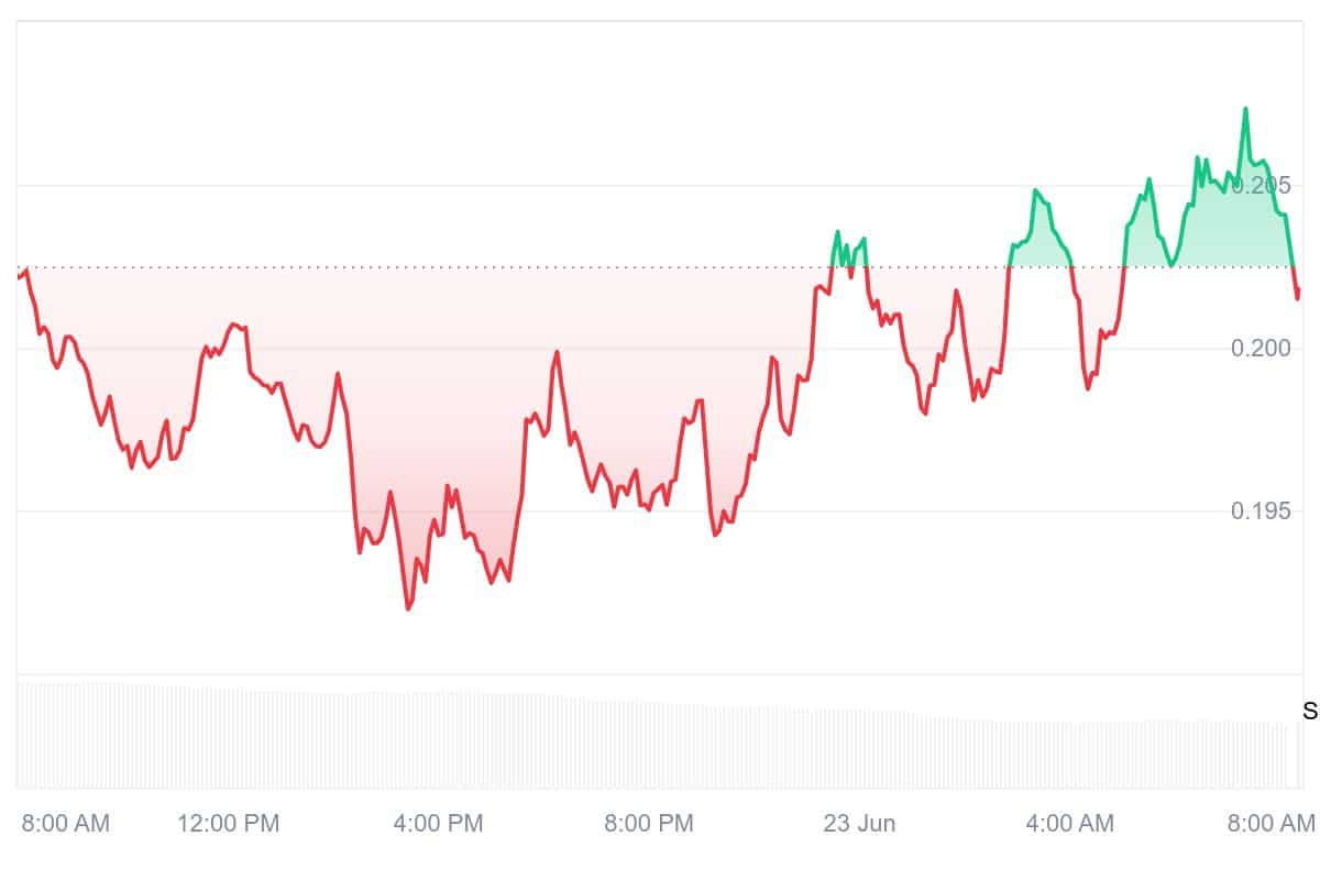 SEI Price Chart