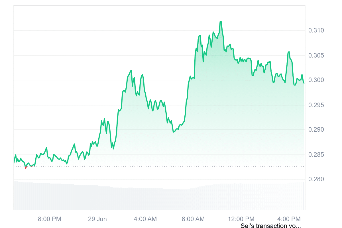 SEI Price Chart