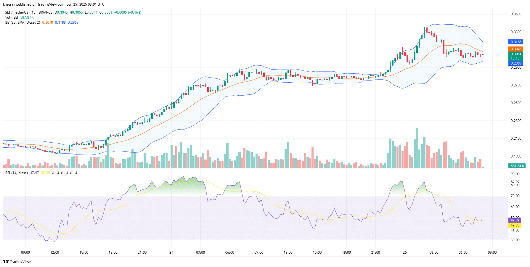 SEI Price Prediction