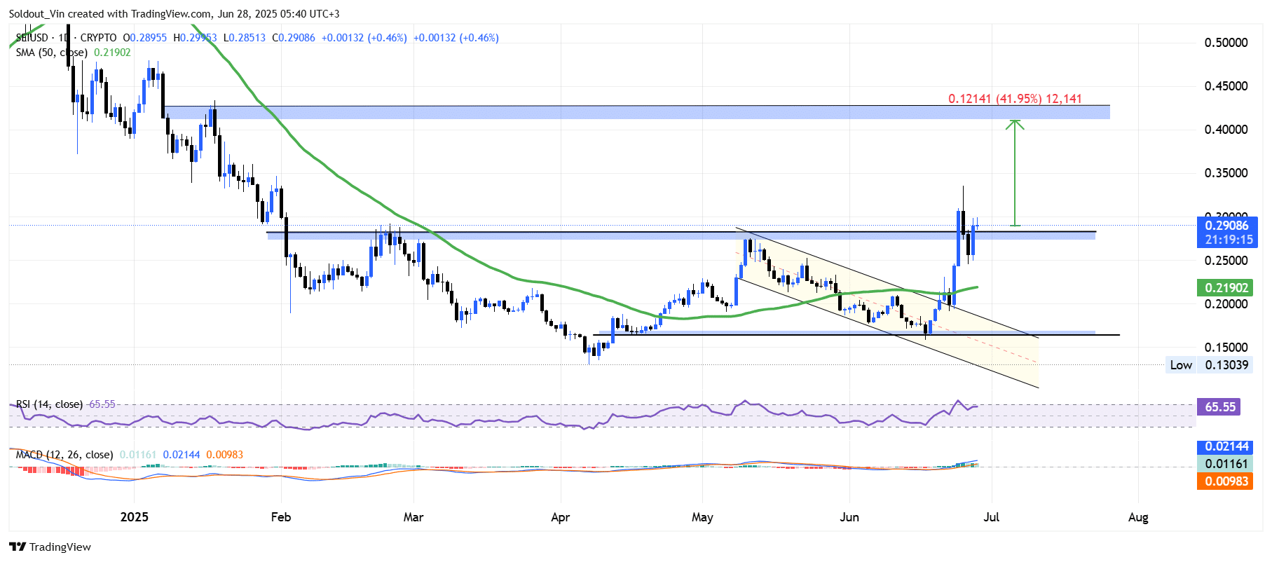 Sei Price Chart