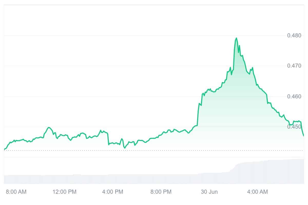 SFP Price Chart