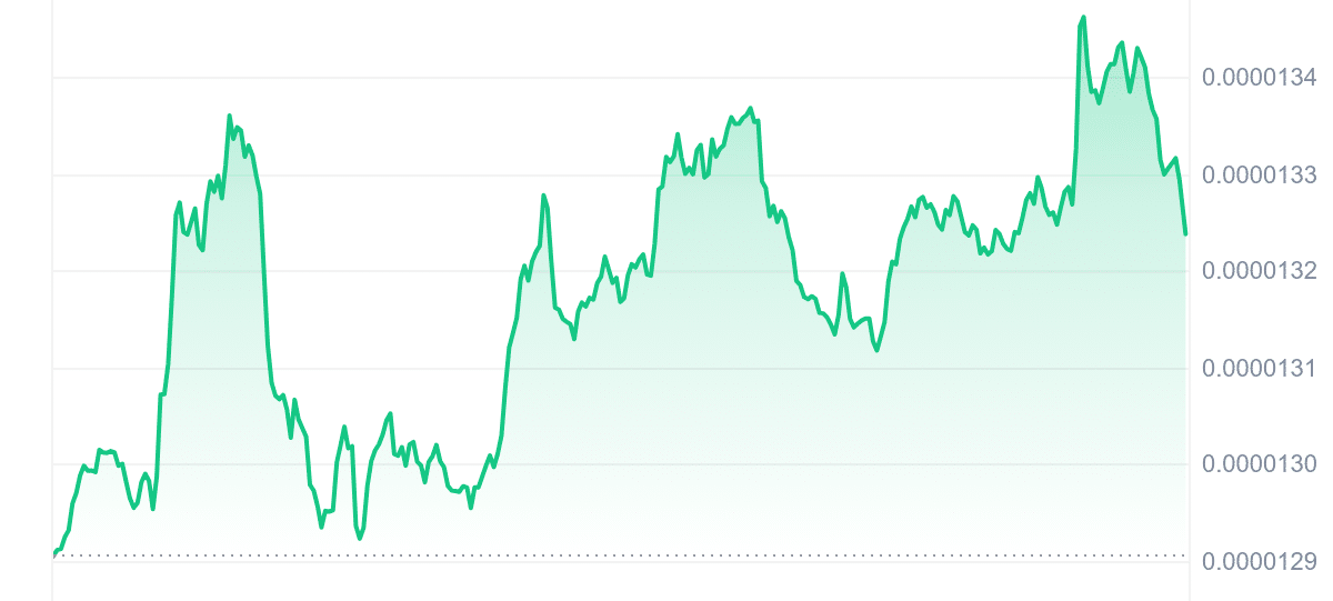 SHIB Price Chart