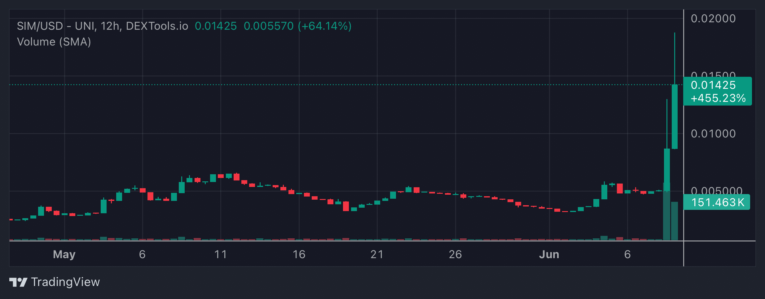 SIM Price Chart