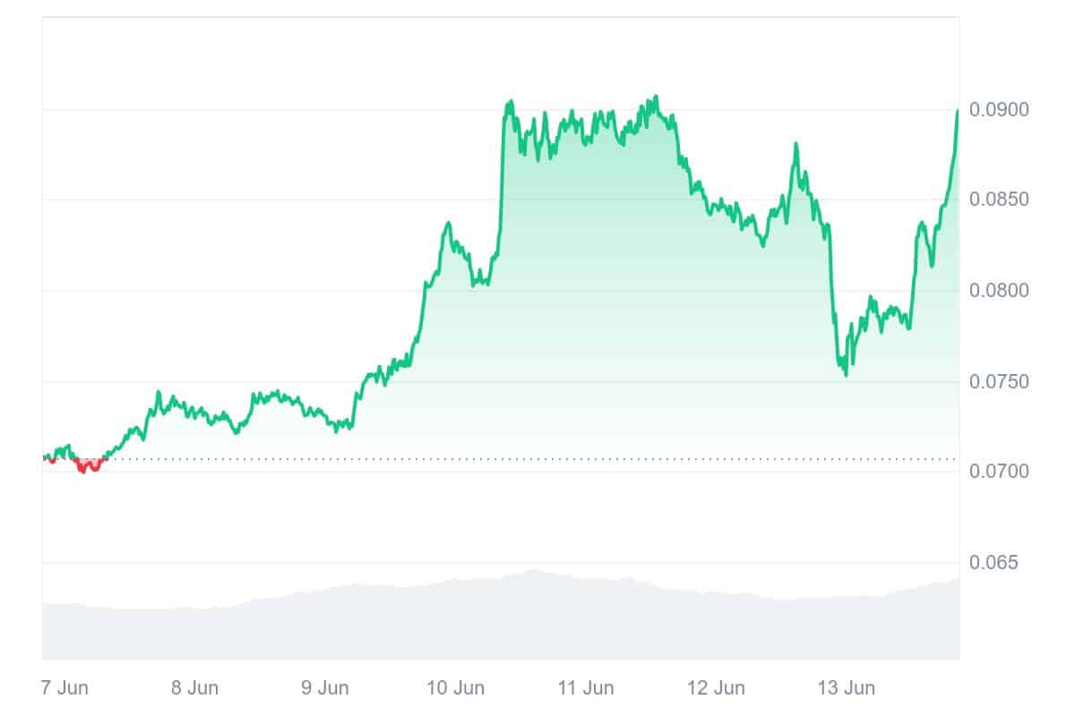 SKY Price Chart