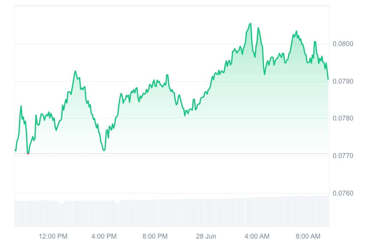 SKY Price Chart