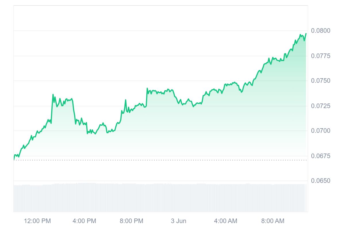SKY Price Chart