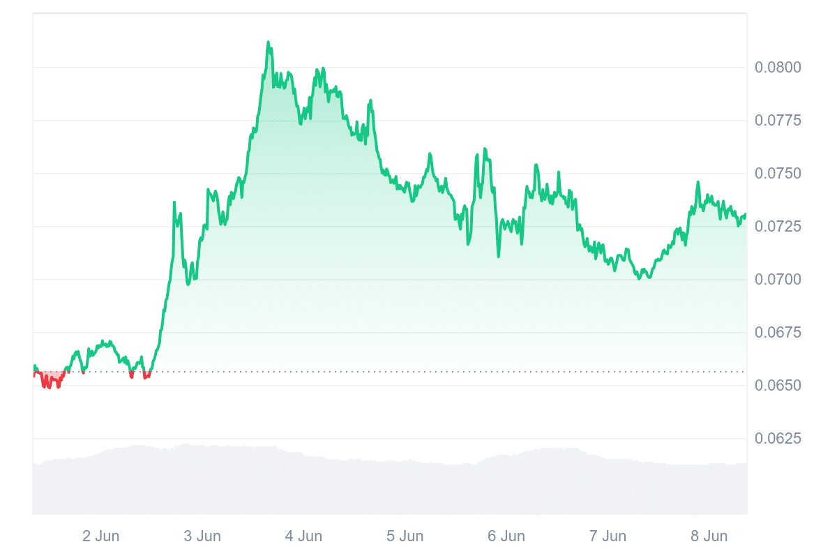 SKY Price Chart
