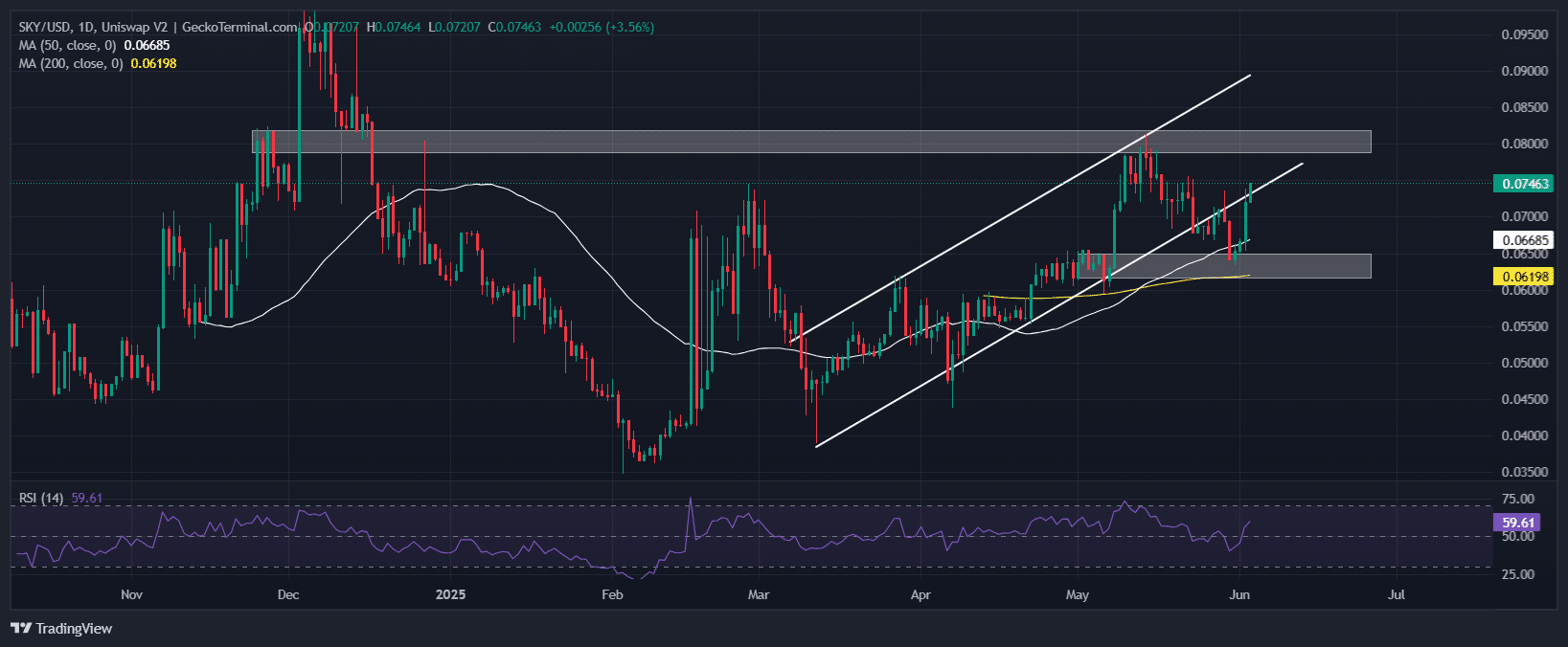 Sky Price Chart Analysis Source: GeckoTerminal