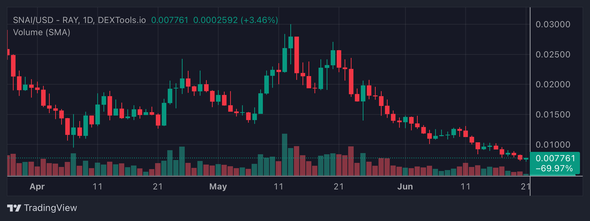 SNAI Price Chart