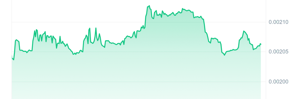 SNEK Price Chart