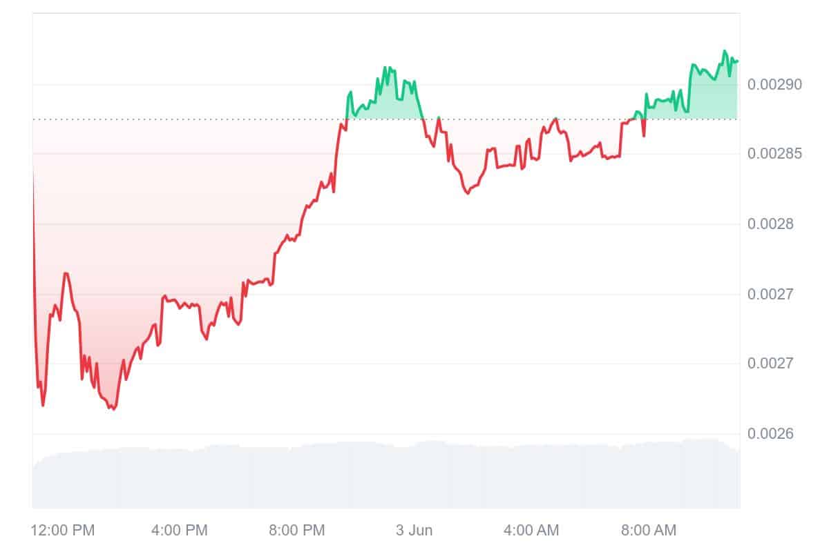 SNEK Price Chart