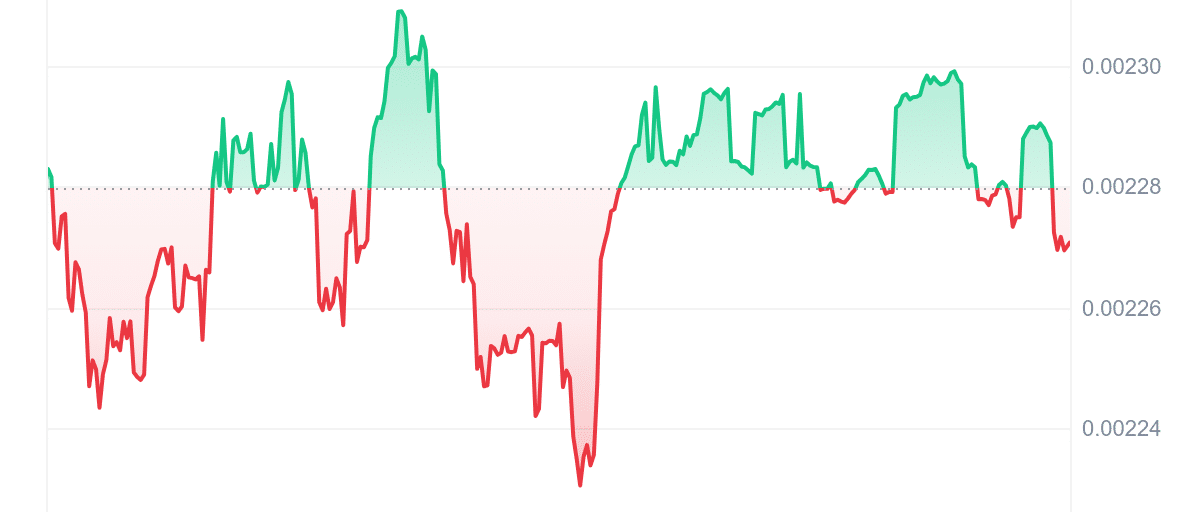 SNEK Price Chart