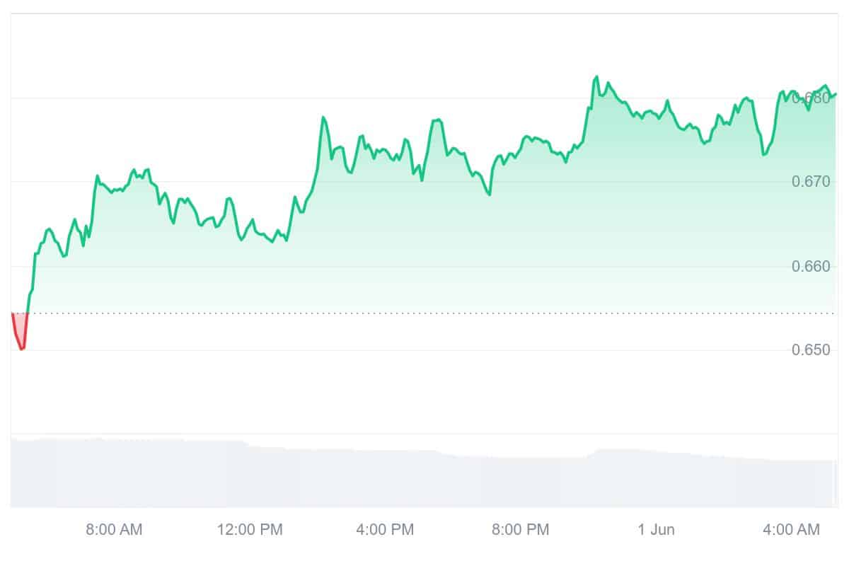 SNX Price Chart