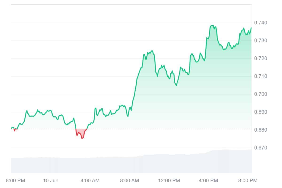 SNX Price Chart
