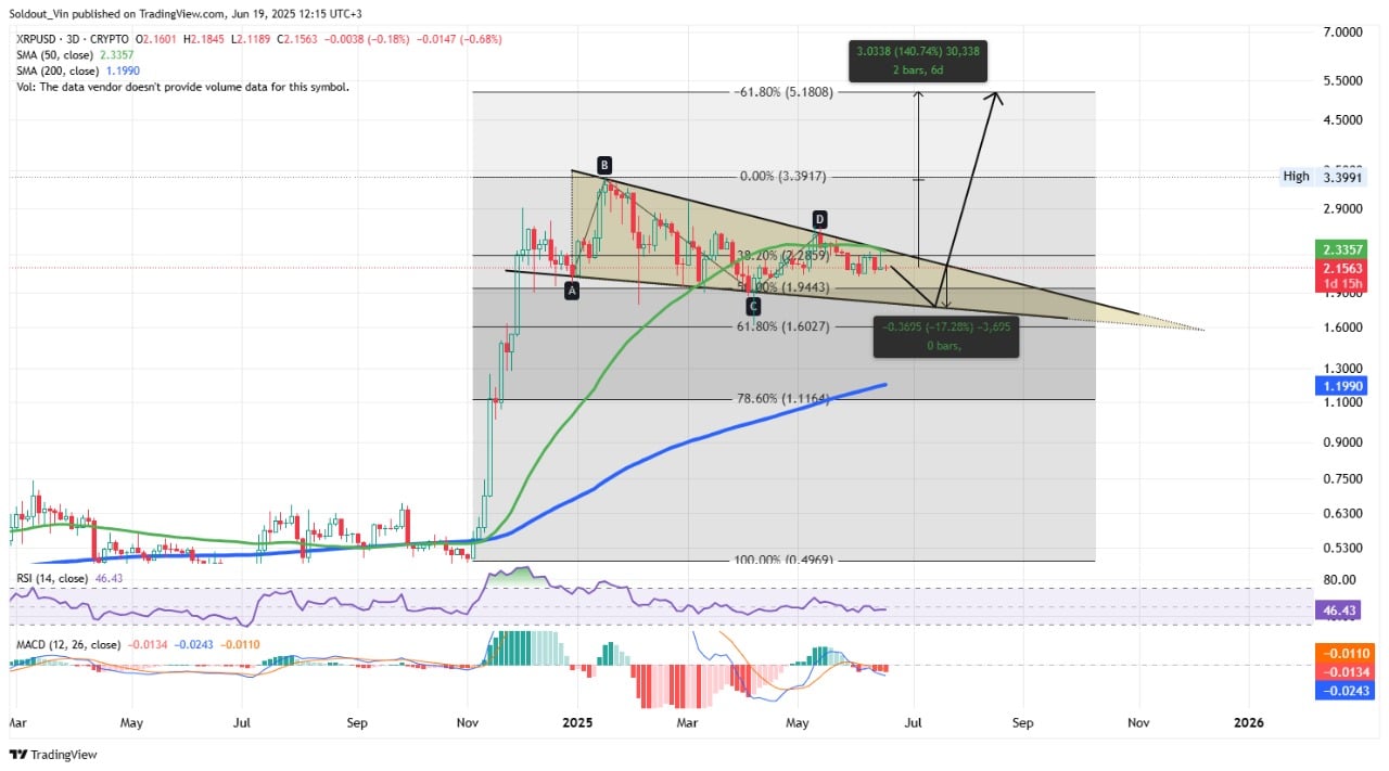 XRP price