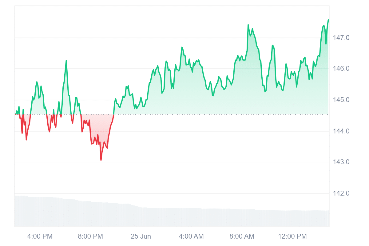 SOL Price Chart