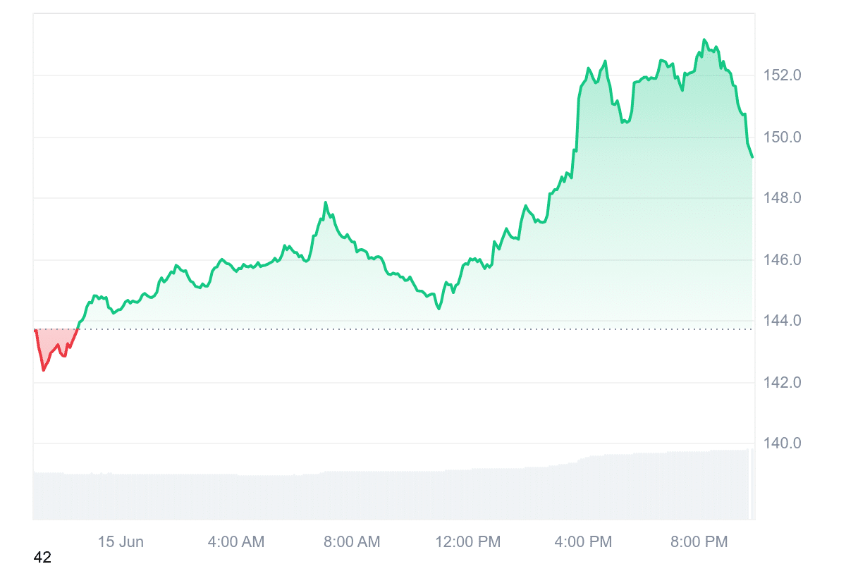 SOL Price Chart