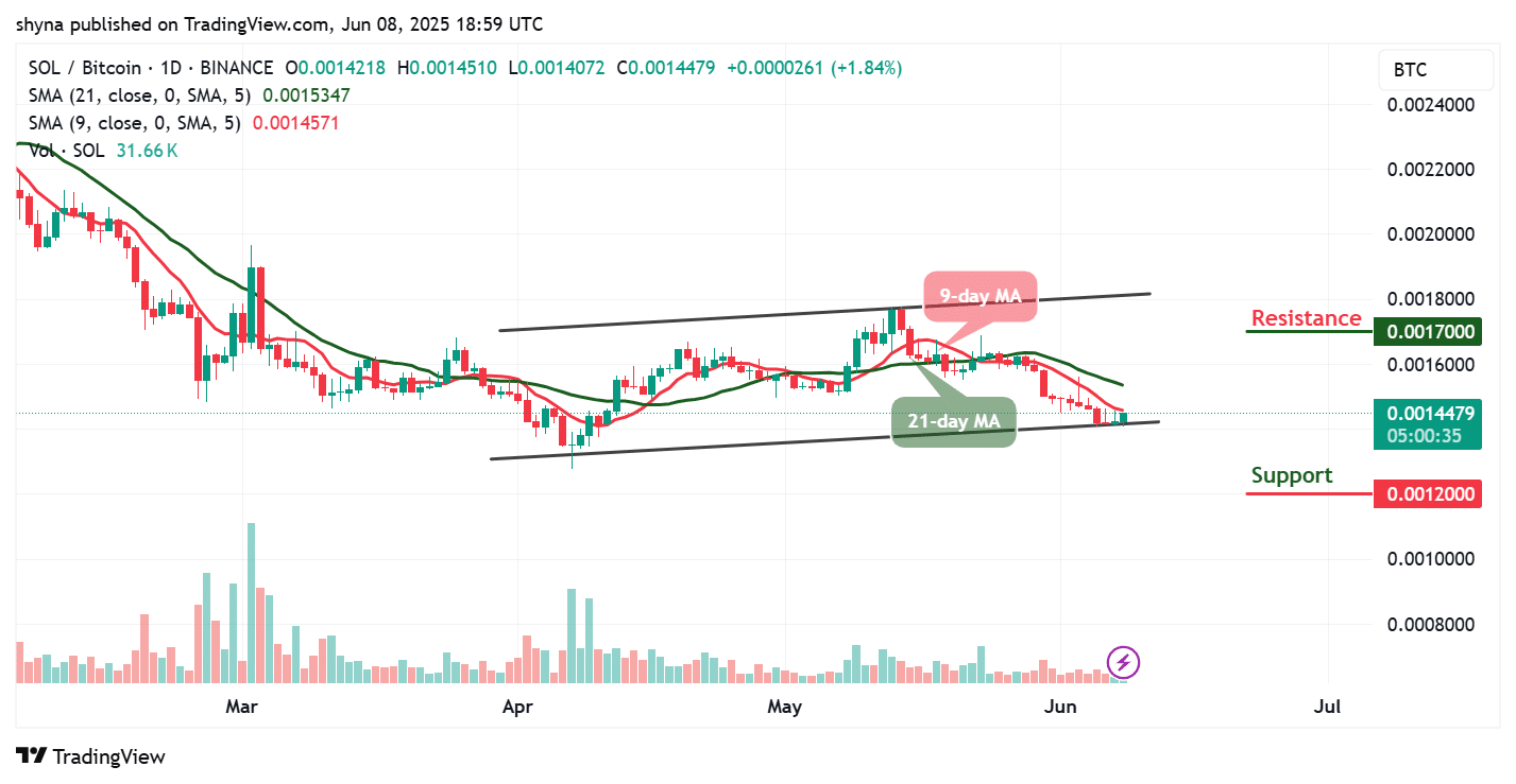 Solana Price Prediction for Today, June 8 – SOL Technical Analysis