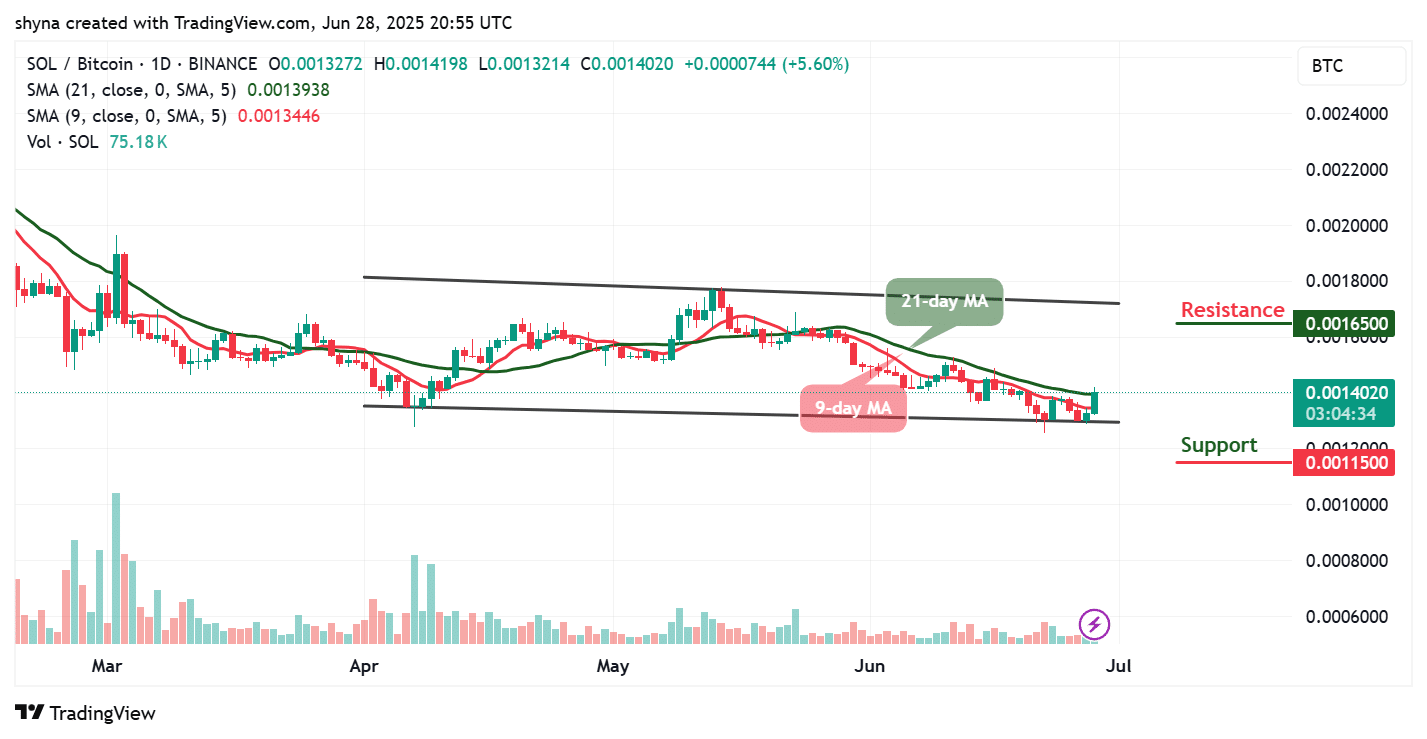 Solana Price Prediction for Today, June 29 – SOL Technical Analysis