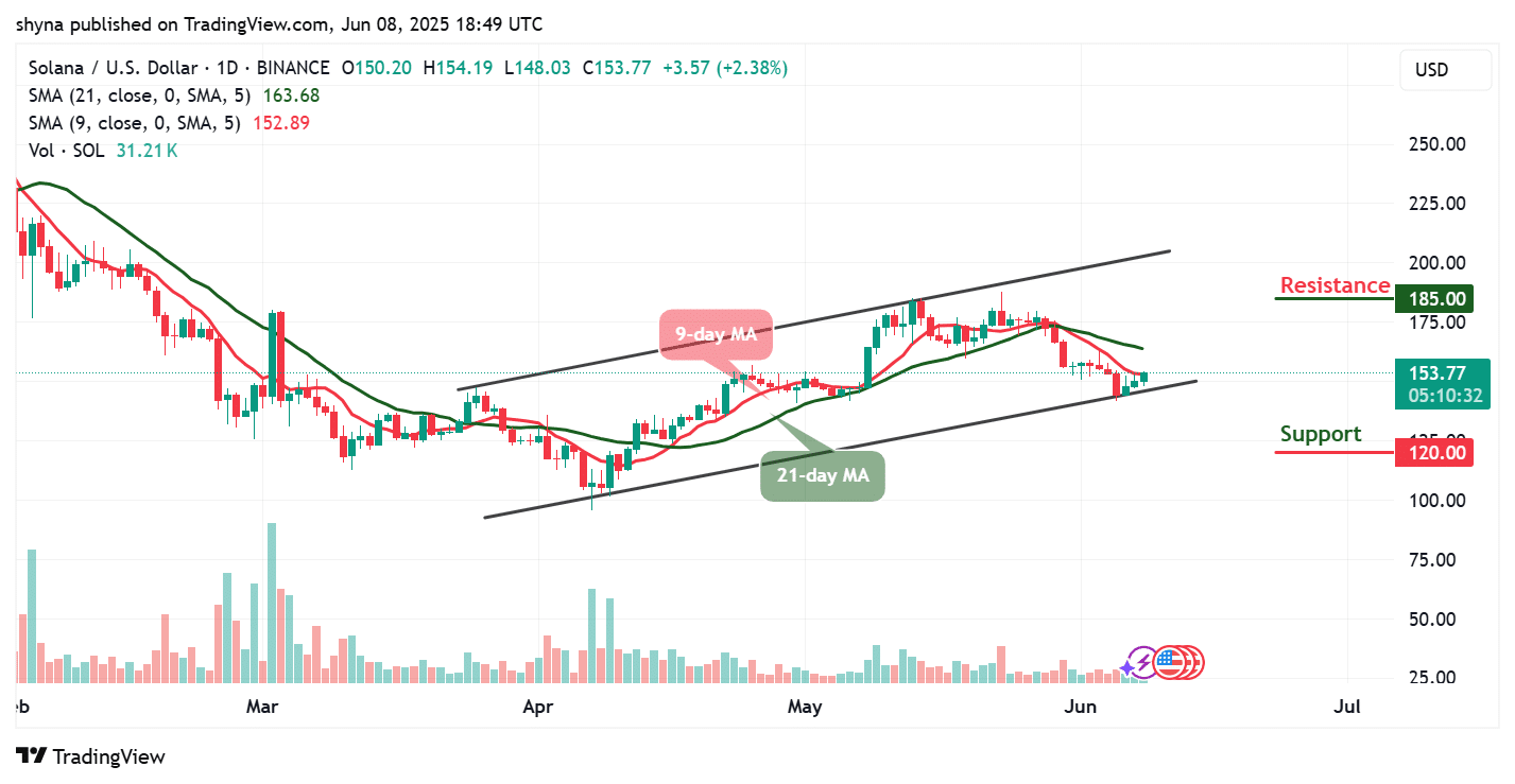 Solana Price Prediction for Today, June 8 – SOL Technical Analysis