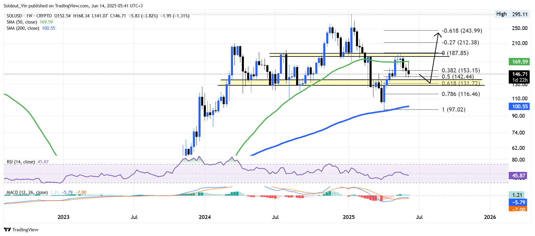 Solana Price Chart