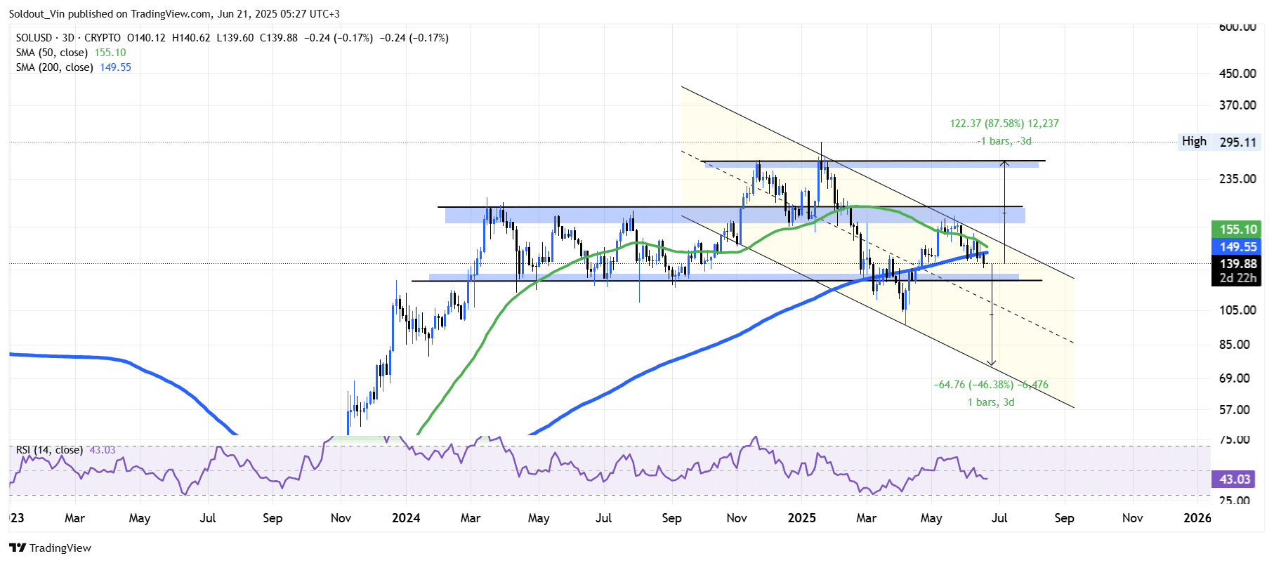 Solana Price Chart