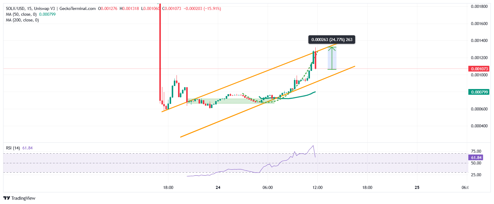 Solaxy Price Chart