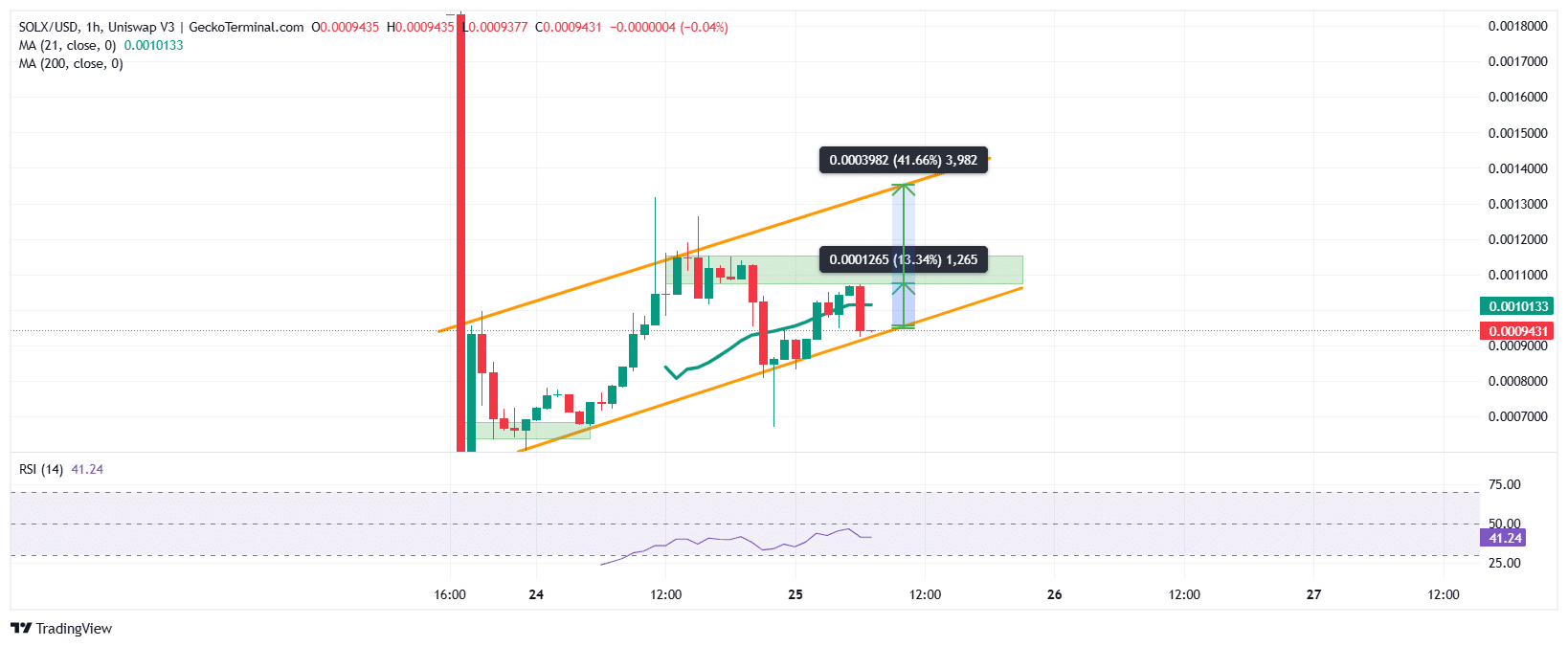 Solaxy Price Chart Analysis Source: GeckoTerminal