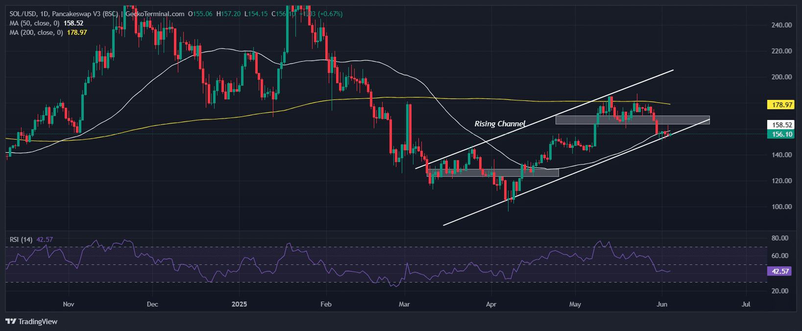 Solana Price Chart Analysis Source: GeckoTerminal