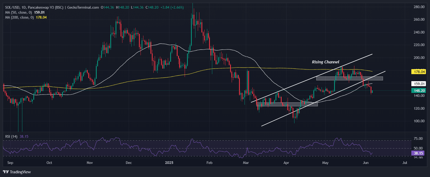 Solana Price Chart Analysis Source: GeckoTerminal