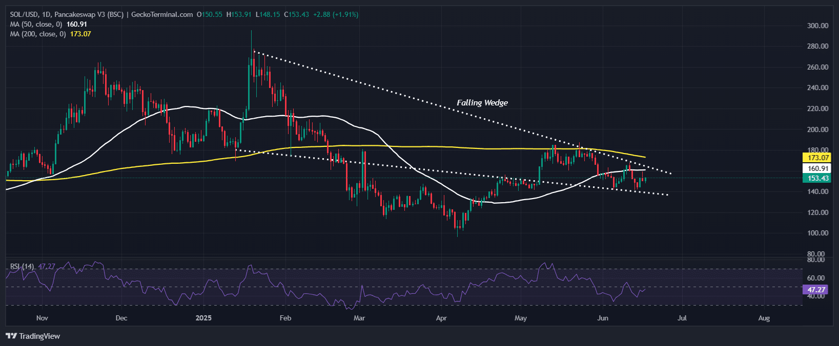 Solana Price Chart Analysis Source: GeckoTerminal