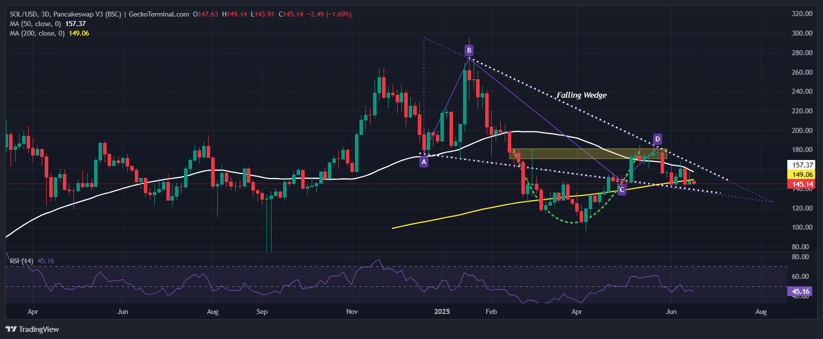 Solana Price Chart Analysis Source: GeckoTerminal